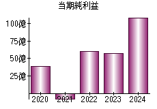 当期純利益