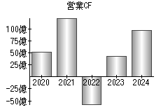 営業活動によるキャッシュフロー