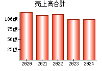 売上高合計