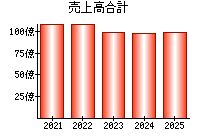 売上高合計