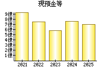 現預金等
