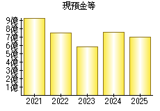 現預金等