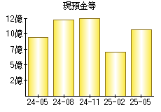 現預金等