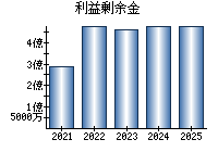 利益剰余金