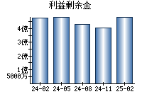 利益剰余金