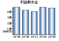 利益剰余金