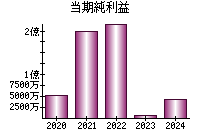 当期純利益