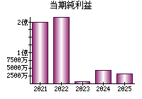 当期純利益