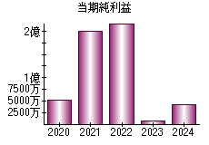 当期純利益