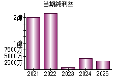 当期純利益