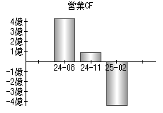 営業活動によるキャッシュフロー
