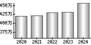 平均年収（単独）