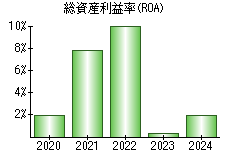 総資産利益率(ROA)