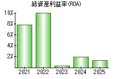 総資産利益率(ROA)