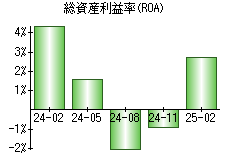総資産利益率(ROA)