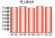 売上高合計