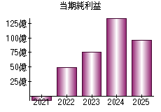 当期純利益