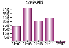 当期純利益