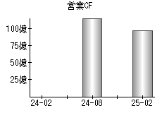 営業活動によるキャッシュフロー