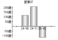 営業活動によるキャッシュフロー