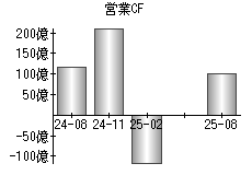 営業活動によるキャッシュフロー