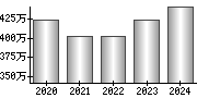 平均年収