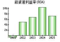 総資産利益率(ROA)