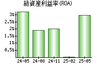 総資産利益率(ROA)