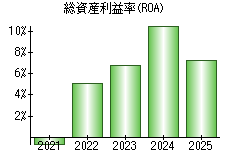 総資産利益率(ROA)