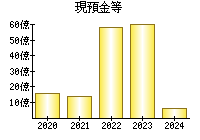 現預金等