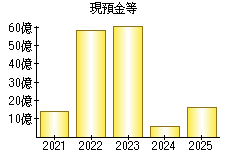 現預金等