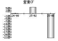営業活動によるキャッシュフロー