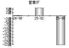 営業活動によるキャッシュフロー