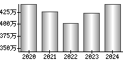 平均年収（単独）