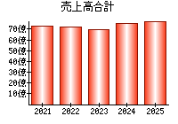 売上高合計
