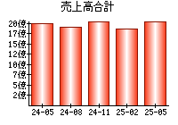 売上高合計