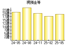 現預金等