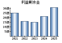 利益剰余金