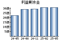 利益剰余金