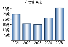 利益剰余金