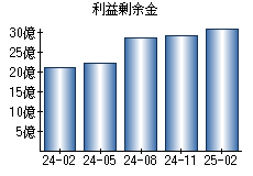 利益剰余金