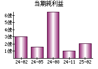 当期純利益