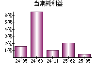 当期純利益