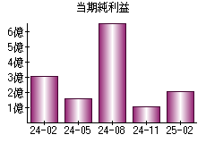 当期純利益