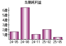 当期純利益