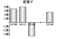 営業活動によるキャッシュフロー