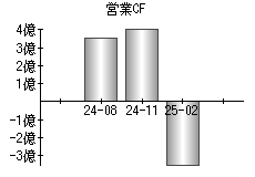 営業活動によるキャッシュフロー