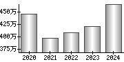 平均年収（単独）