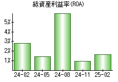 総資産利益率(ROA)