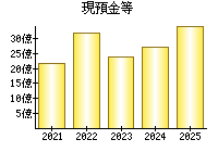 現預金等